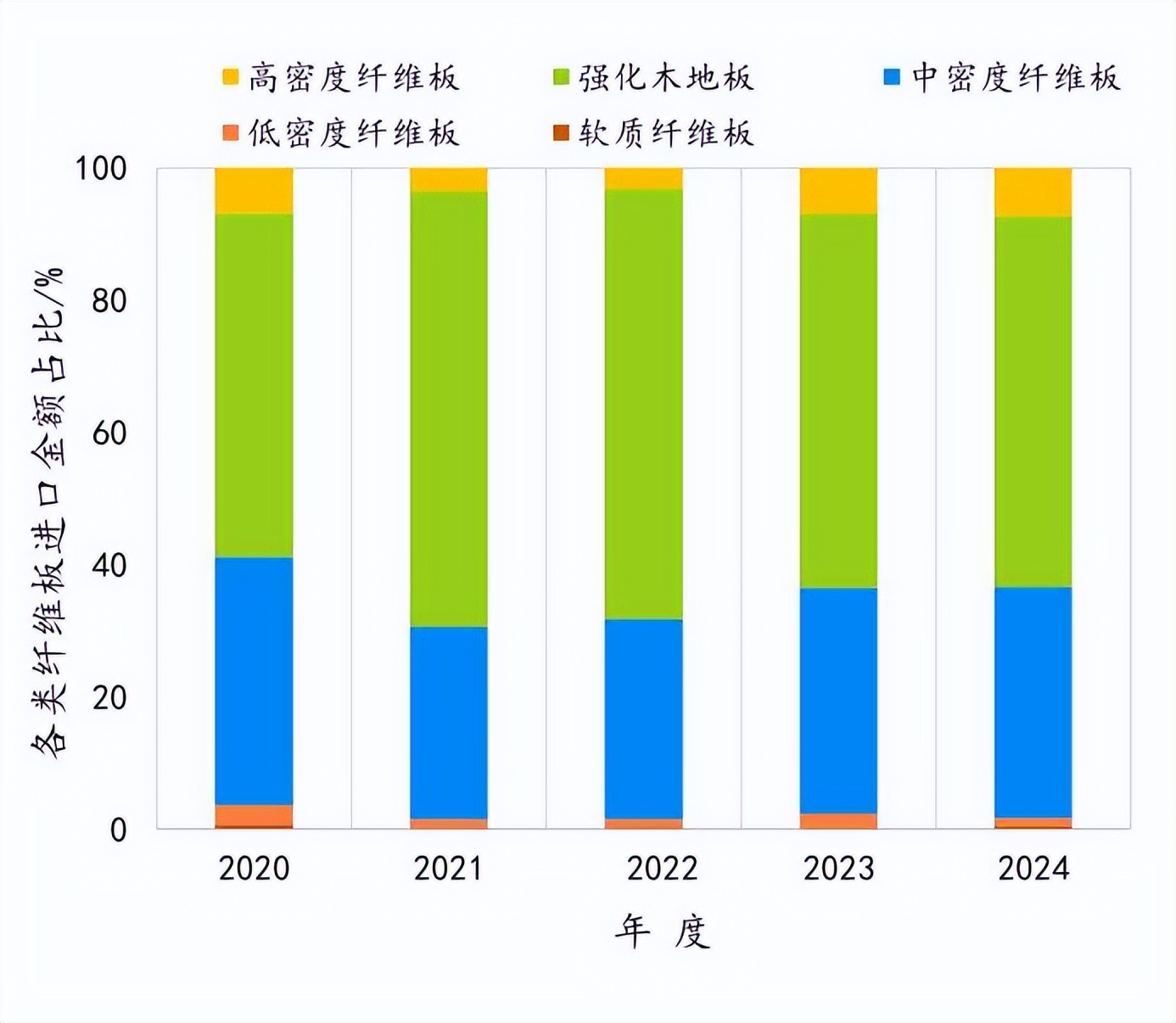 行业研究｜2024年中国纤维板进出口贸易简析