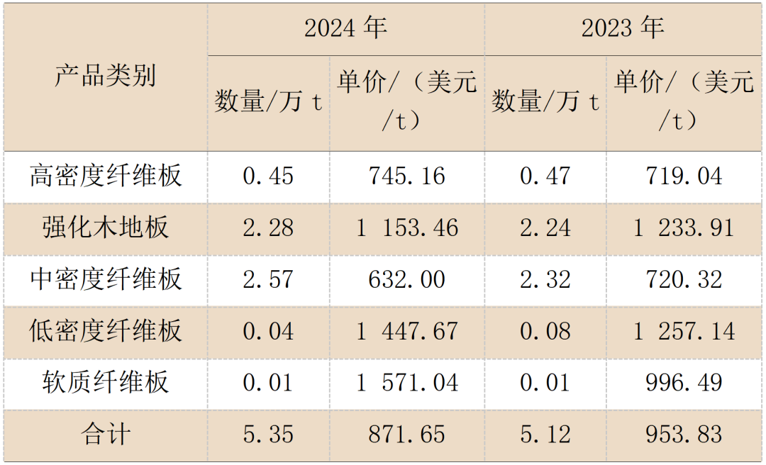 行业研究｜2024年中国纤维板进出口贸易简析