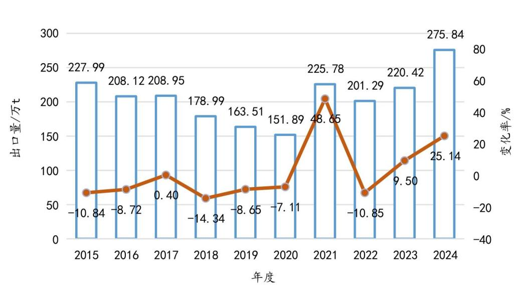行业研究｜2024年中国纤维板进出口贸易简析