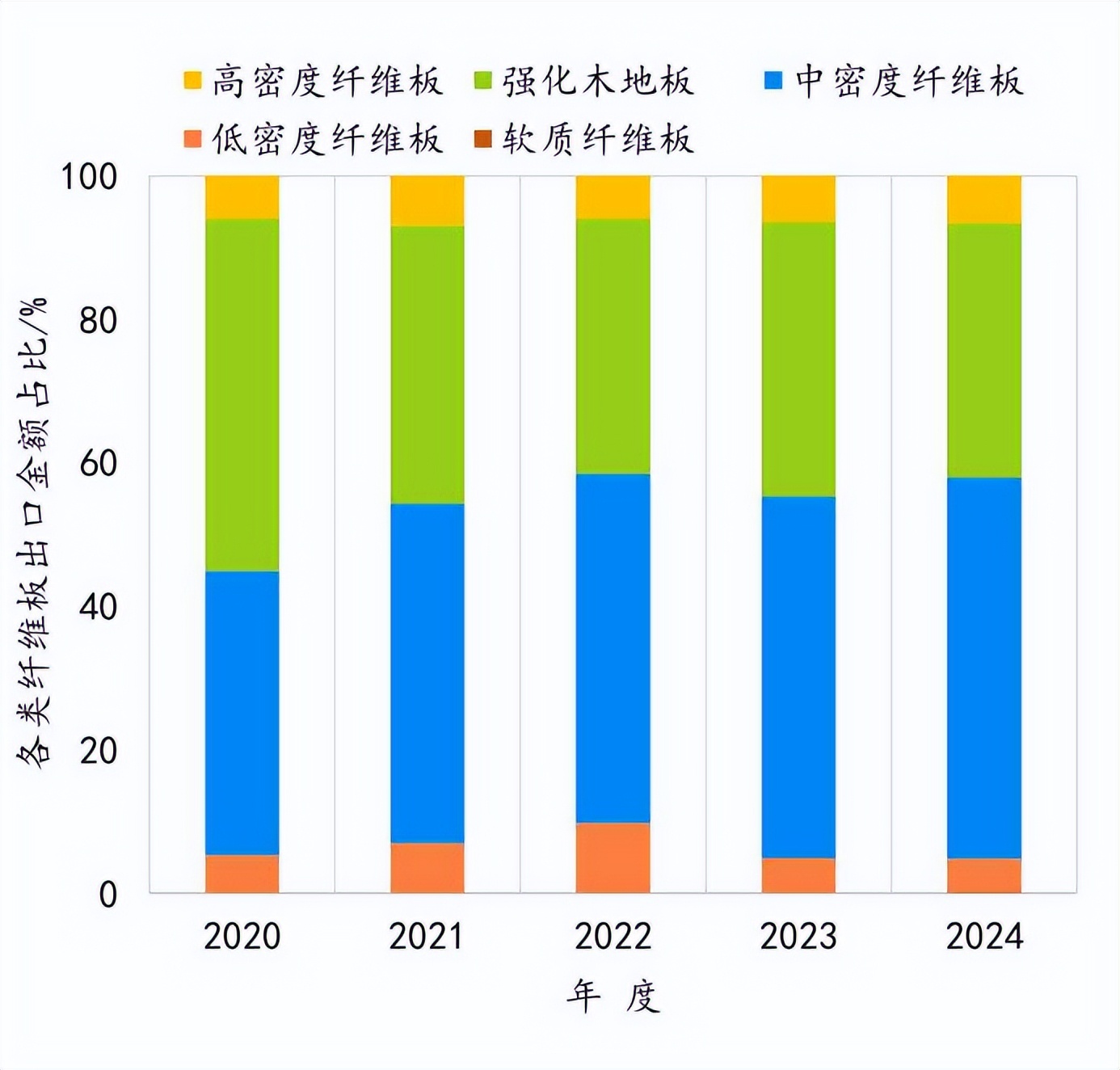 行业研究｜2024年中国纤维板进出口贸易简析