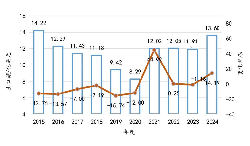 行业研究｜2024年中国纤维板进出口贸易简析