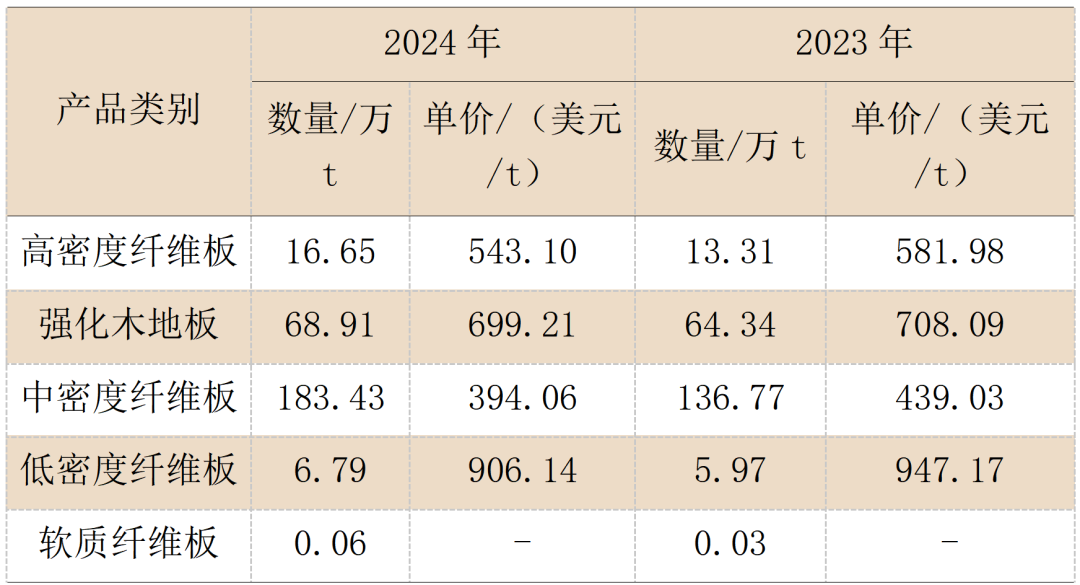 行业研究｜2024年中国纤维板进出口贸易简析