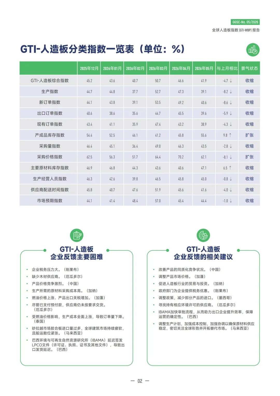 2026年5月全球人造板指数(GTI-WBP)报告
