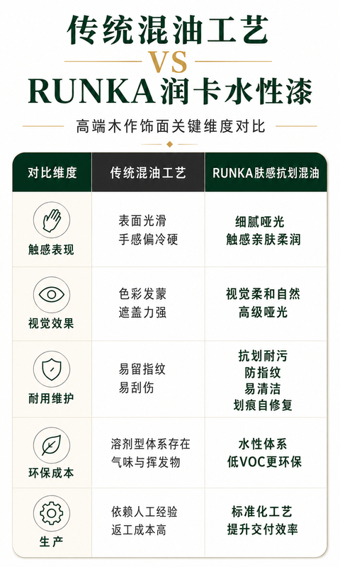 RUNKA润卡水性漆丨肤感抗划混油：高端饰面不止好看，更好交付