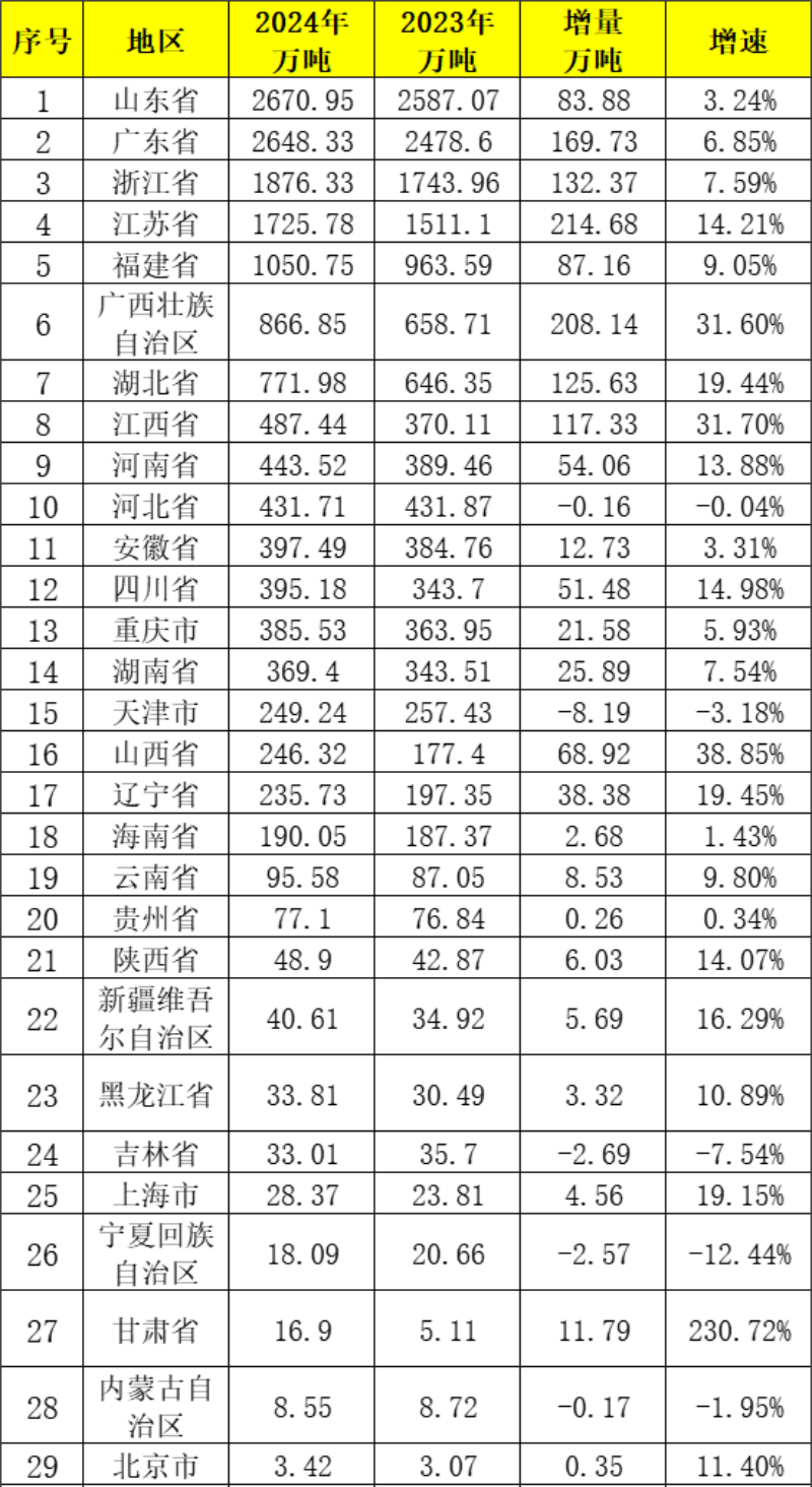 产业数据｜2024年中国纸及纸板产量及各省区产量分析