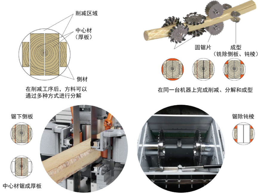 减少锯料损耗，现代制材生产线优化实操方案!
