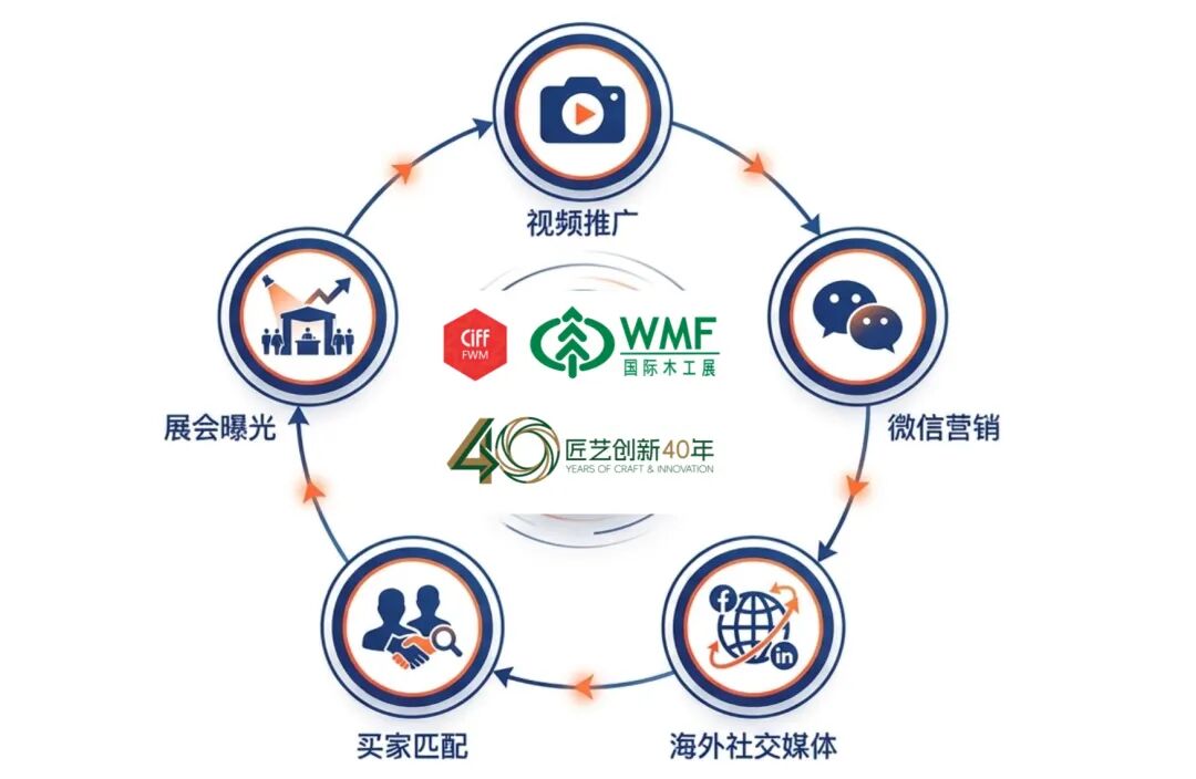 让更多海外买家先看见您的技术｜WMF 40周年推广计划