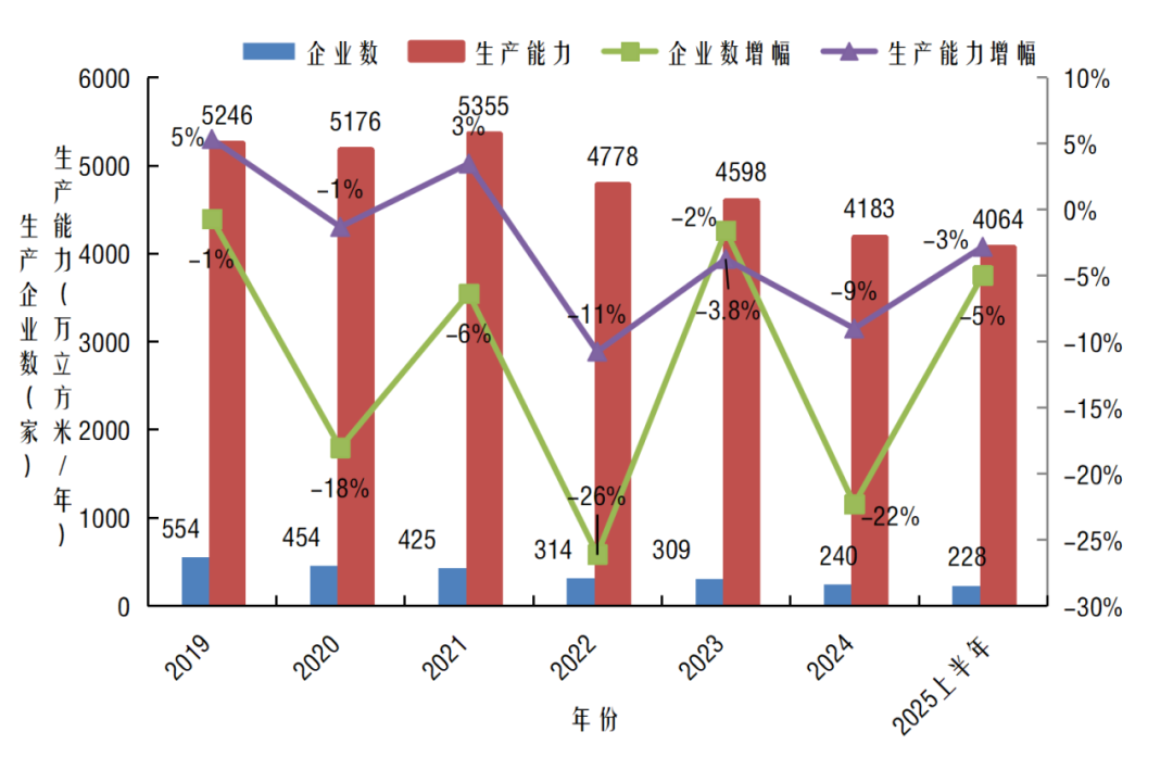2025年上半年人造板产能统计