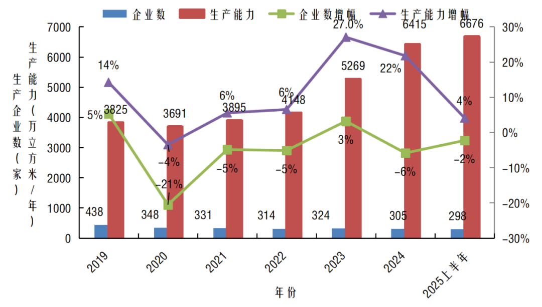 2025年上半年人造板产能统计