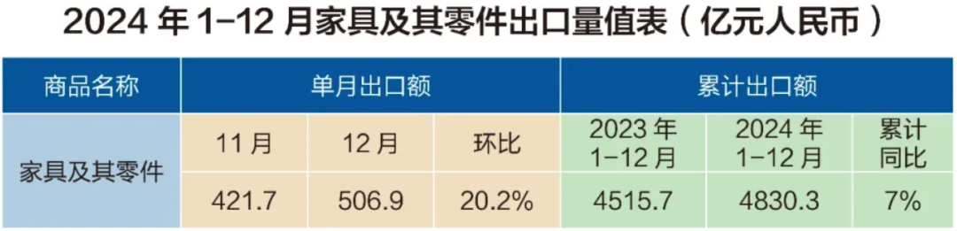 环比激增20.2%！中国12月家具及其零件出口额突破506.9亿！