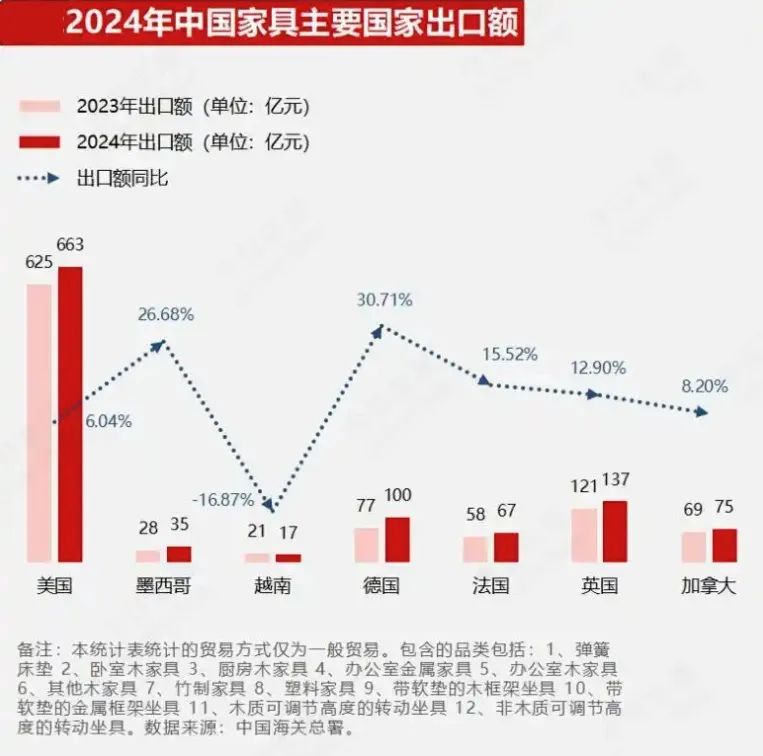 环比激增20.2%！中国12月家具及其零件出口额突破506.9亿！