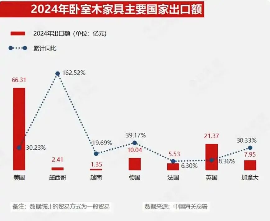 环比激增20.2%！中国12月家具及其零件出口额突破506.9亿！