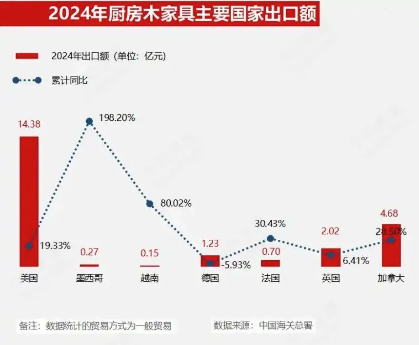 环比激增20.2%！中国12月家具及其零件出口额突破506.9亿！