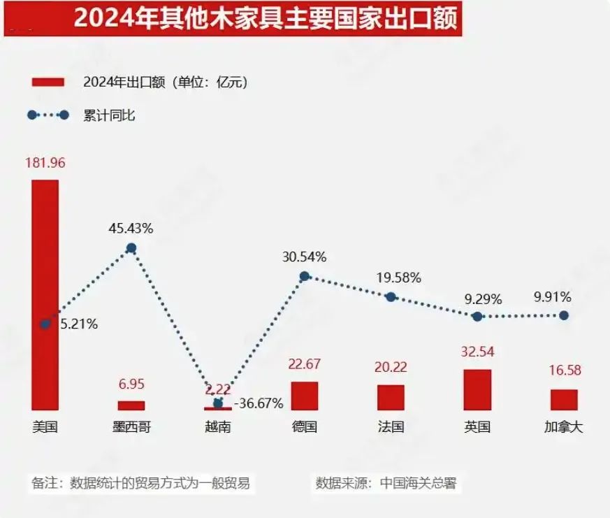 环比激增20.2%！中国12月家具及其零件出口额突破506.9亿！