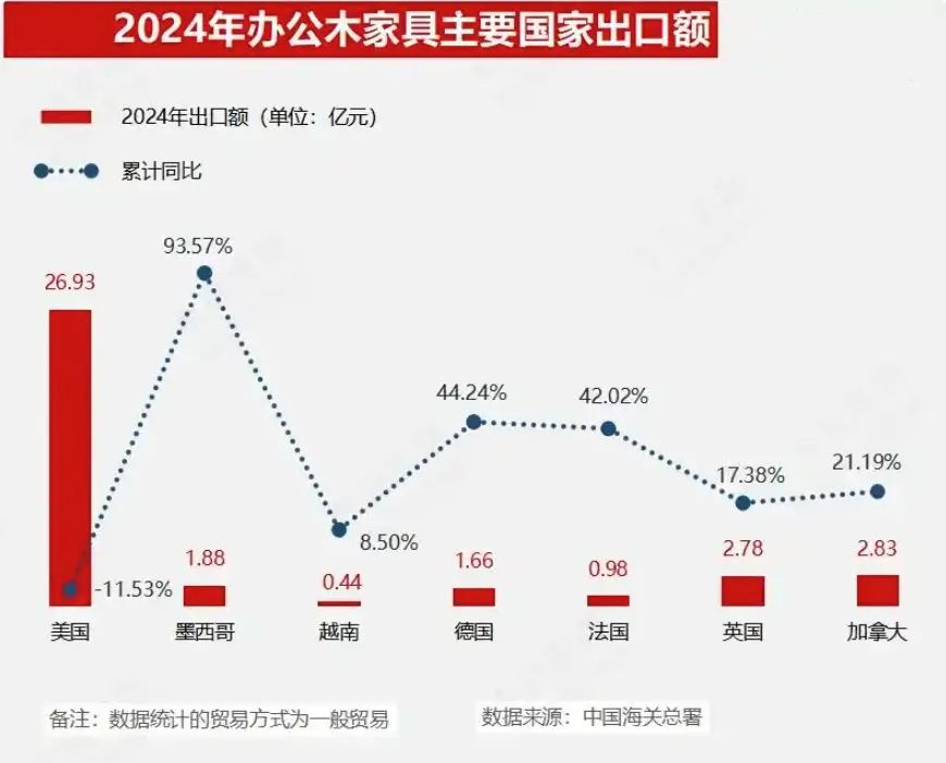 环比激增20.2%！中国12月家具及其零件出口额突破506.9亿！