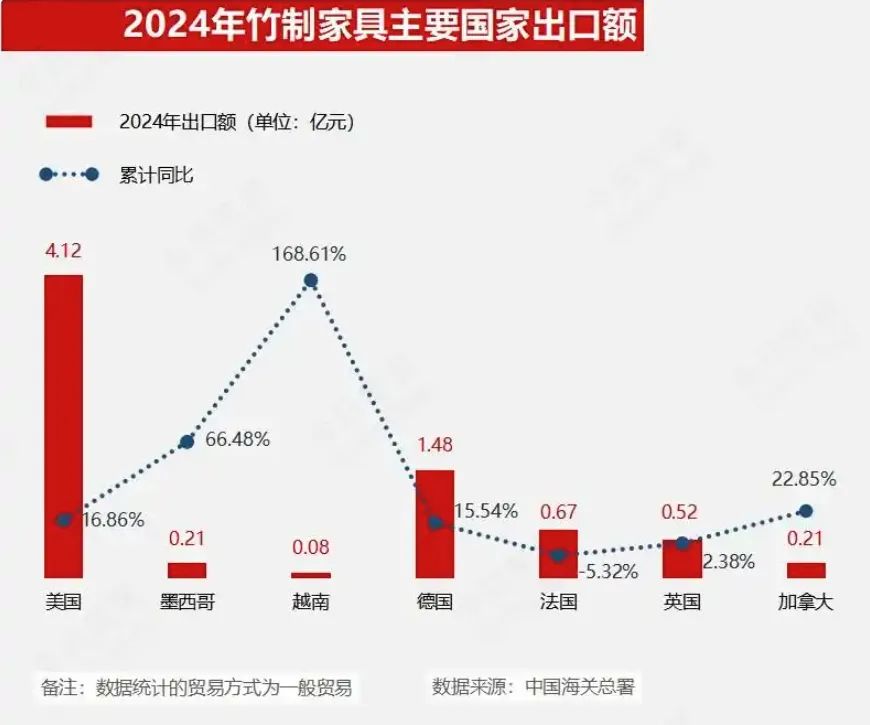 环比激增20.2%！中国12月家具及其零件出口额突破506.9亿！