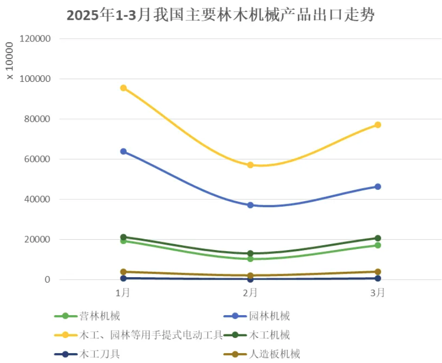接连中美关税问题缓和利好行业，2025年一季度我国林木机械产品进出口态势强