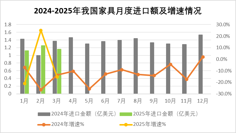 2025年一季度中国家具行业进出口报告