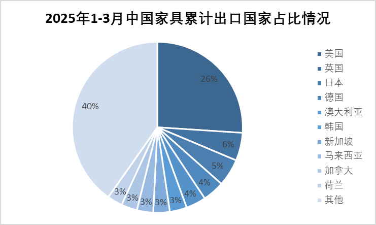 2025年一季度中国家具行业进出口报告