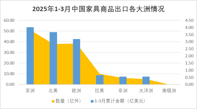 2025年一季度中国家具行业进出口报告