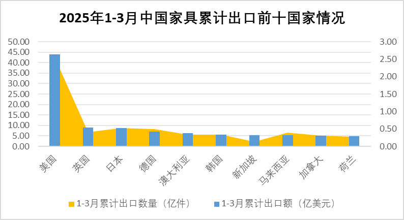 2025年一季度中国家具行业进出口报告