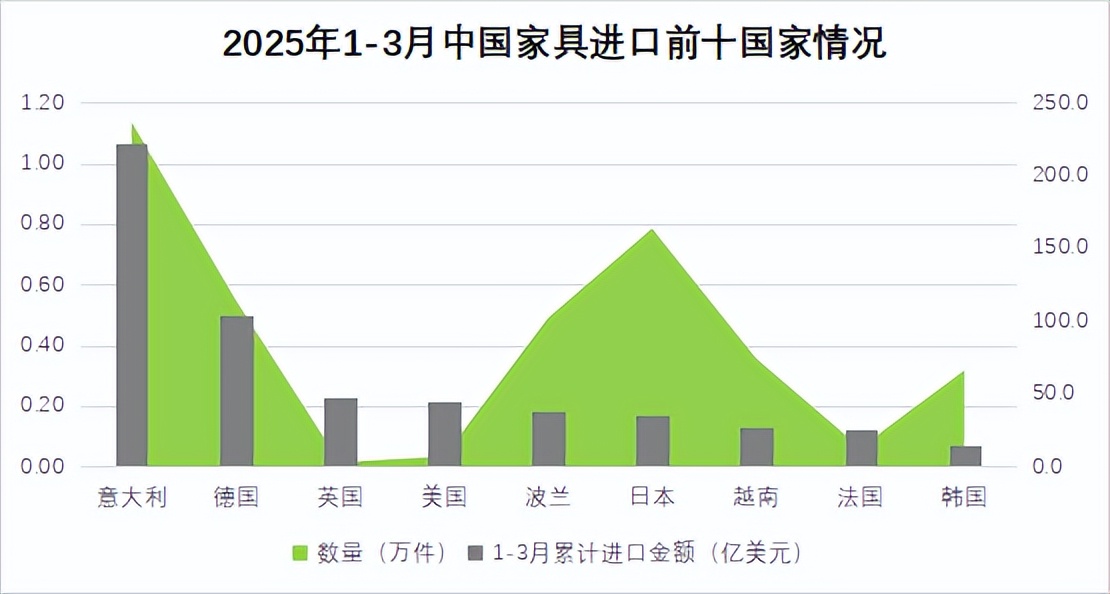 2025年一季度中国家具行业进出口报告