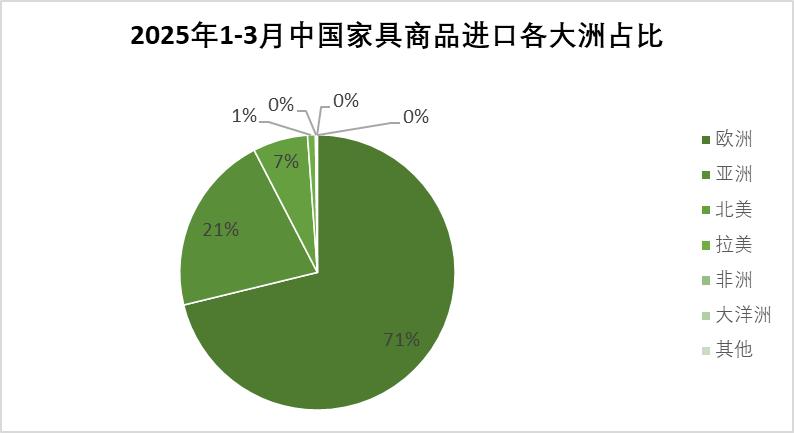 2025年一季度中国家具行业进出口报告