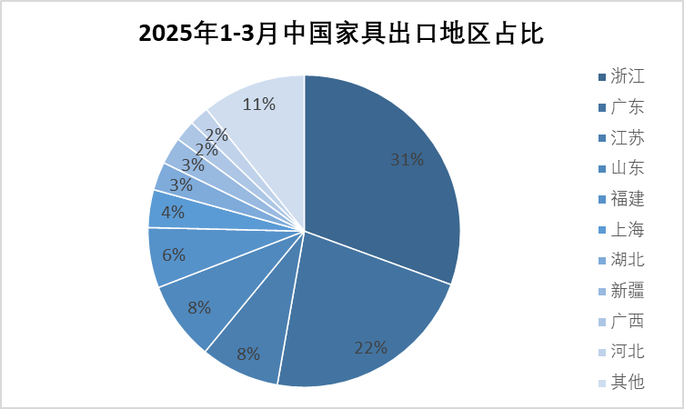 2025年一季度中国家具行业进出口报告