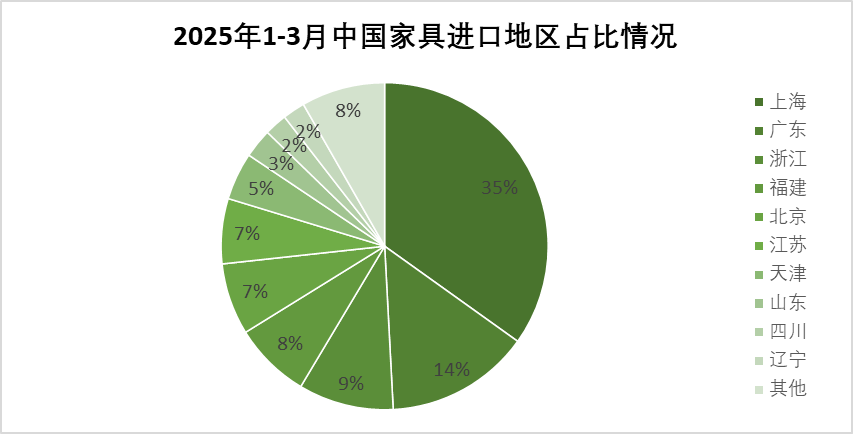 2025年一季度中国家具行业进出口报告