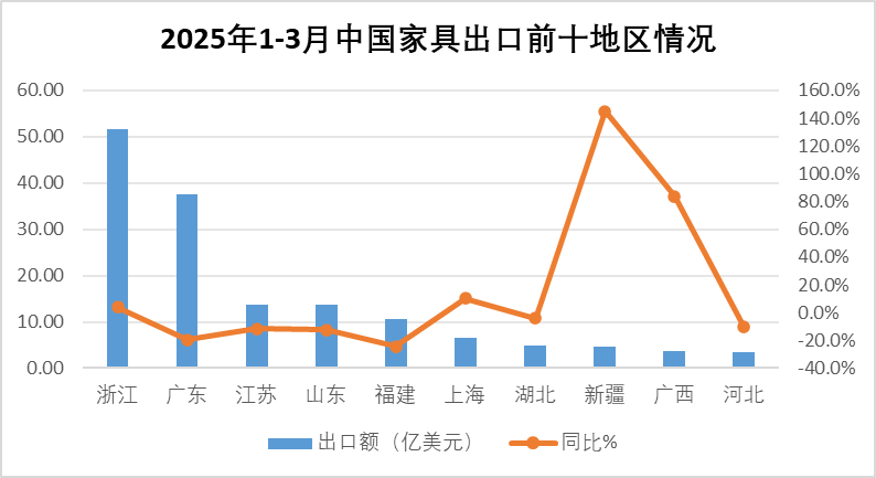 2025年一季度中国家具行业进出口报告