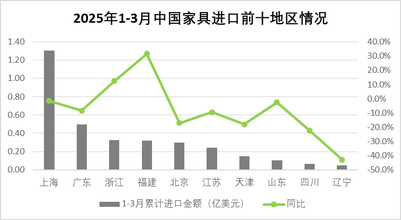 2025年一季度中国家具行业进出口报告