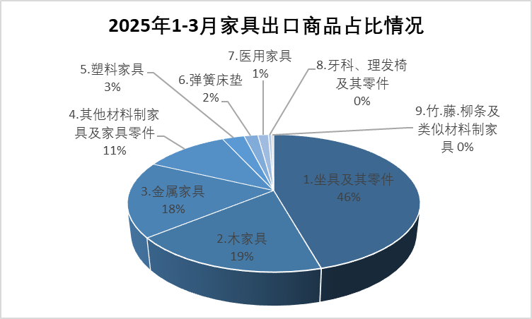 2025年一季度中国家具行业进出口报告