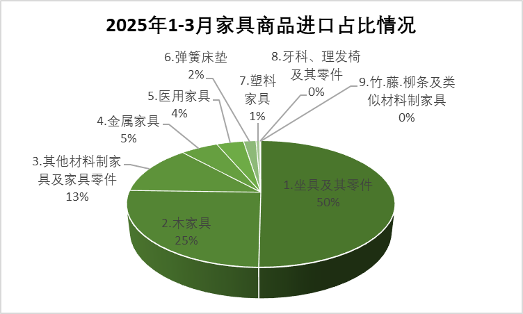 2025年一季度中国家具行业进出口报告