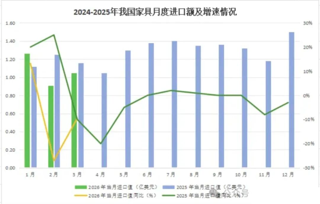 2026年第一季度中国家具行业进出口数据报告