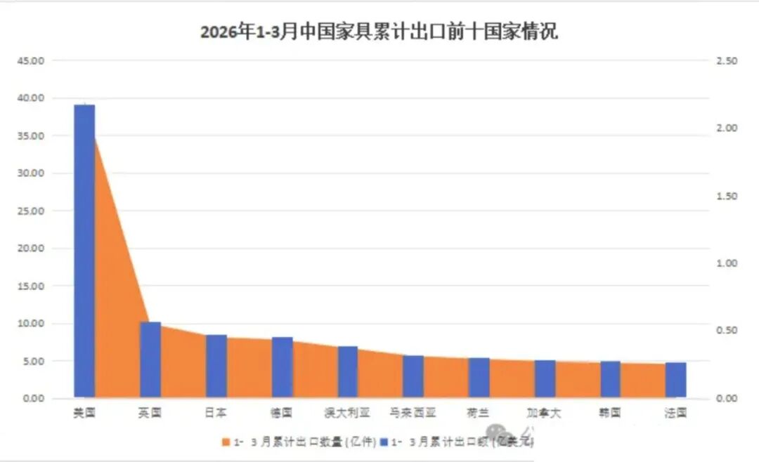 2026年第一季度中国家具行业进出口数据报告