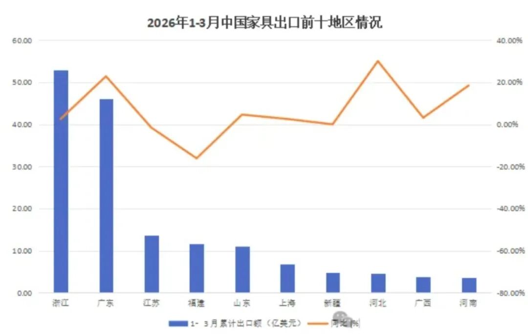 2026年第一季度中国家具行业进出口数据报告
