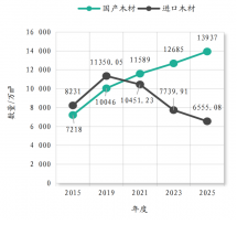 中国木材供需10年变迁及2025年进口木材概况