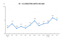 4月家具类零售额增幅显著，1-4月累计增长20.2%